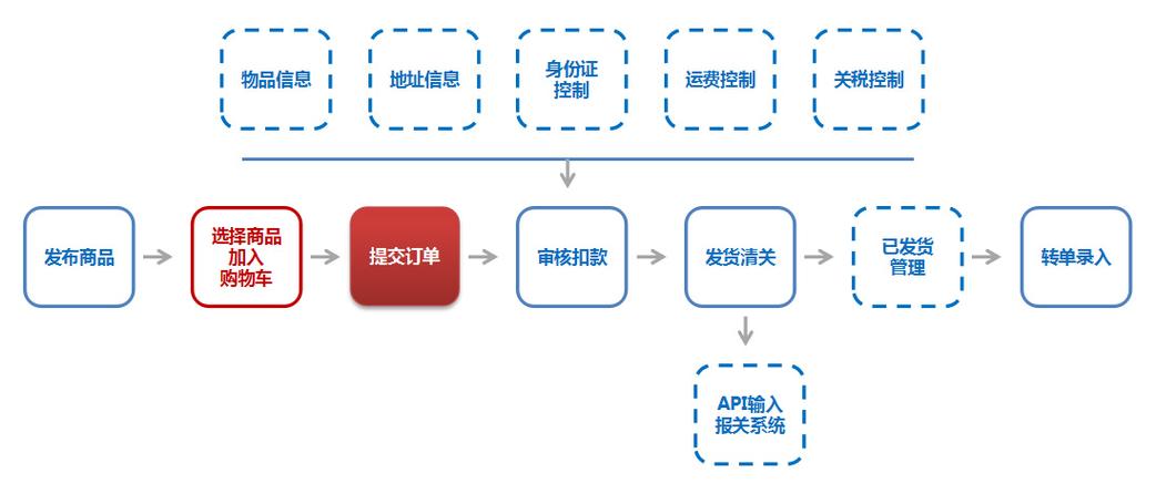 跨境电商支付方式主要包括哪些？跨境电商支付流程是什么？