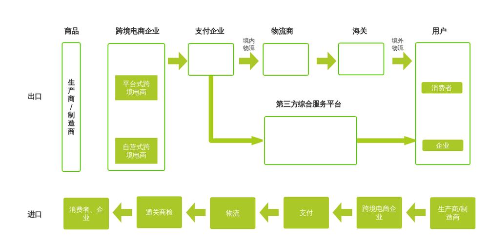 跨境电商支付方式主要包括哪些？跨境电商支付流程是什么？
