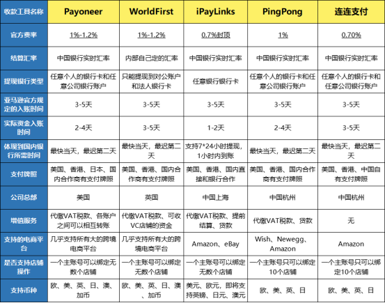 跨境收款平台有哪些？主流跨境电商收款平台排行榜