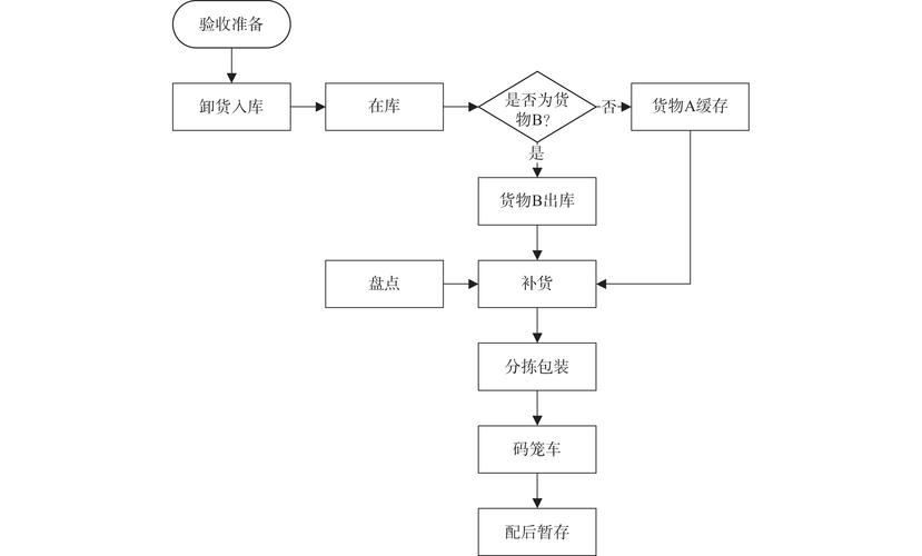 快递分拣要经过哪些流程？快递分拣步骤详解