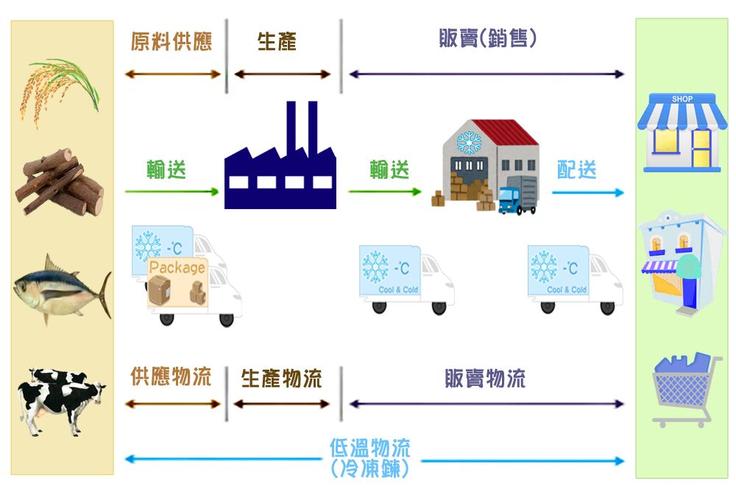 冷链是什么意思解析冷链系统四个环节构成