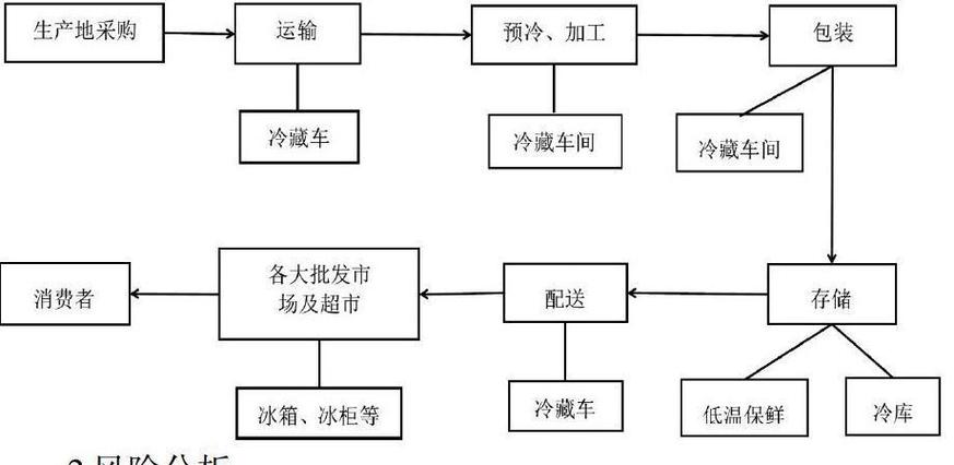 冷链是什么意思解析冷链系统四个环节构成