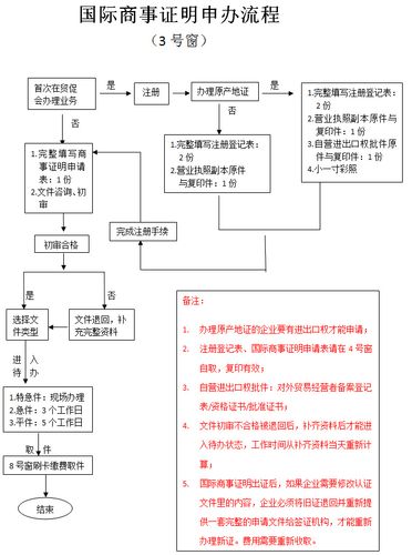 贸易公司如何申请办理原产地证书？程序流程是什么？