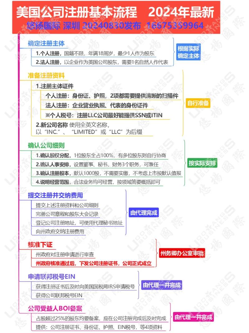 美国公司怎么注册？美国公司注册流程及费用
