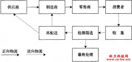 逆向物流是什么意思?逆向物流流程介绍