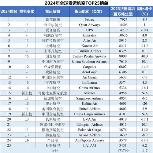 全球货运公司排名（2023全球货运企业50强名单）