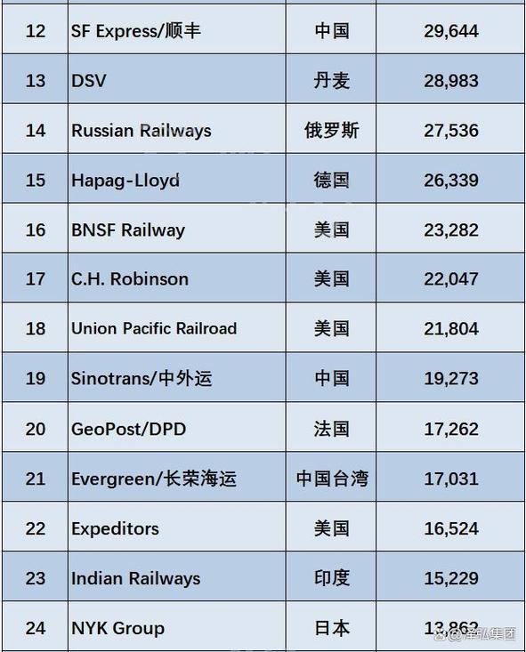 全球货运公司排名（2023全球货运企业50强名单）