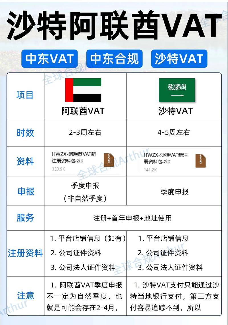 申报沙特VAT需要提供什么资料?沙特的VAT税务申报指南