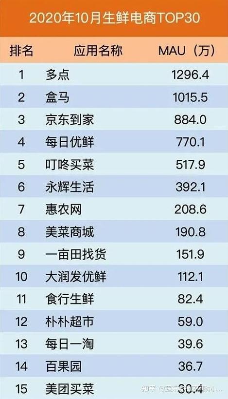 生鲜电商平台有哪些 国内十大生鲜电商平台排行榜