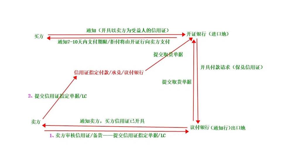 什么是 LC？ LC 具体操作流程怎么样的？