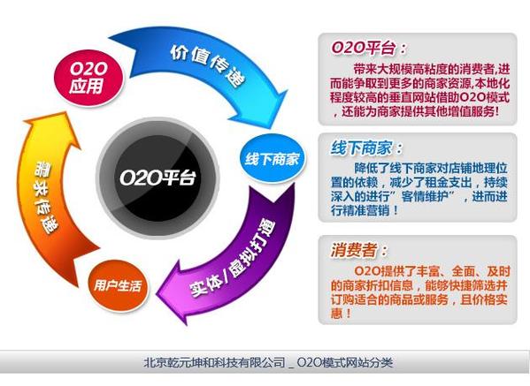 什么是O2O？O2O电商模式详解