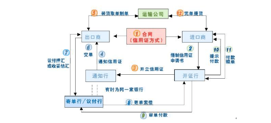 什么是信用证？开立信用证流程是什么？