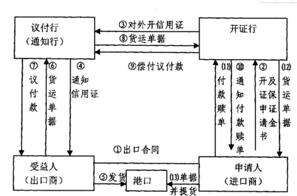 什么是信用证？开立信用证流程是什么？