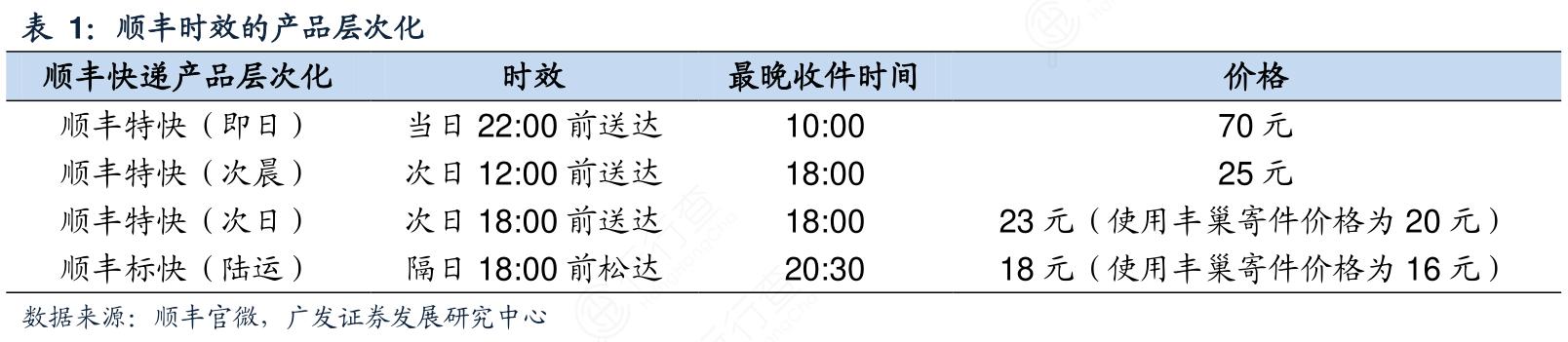顺丰特快时效是多久？顺丰快递时效查询