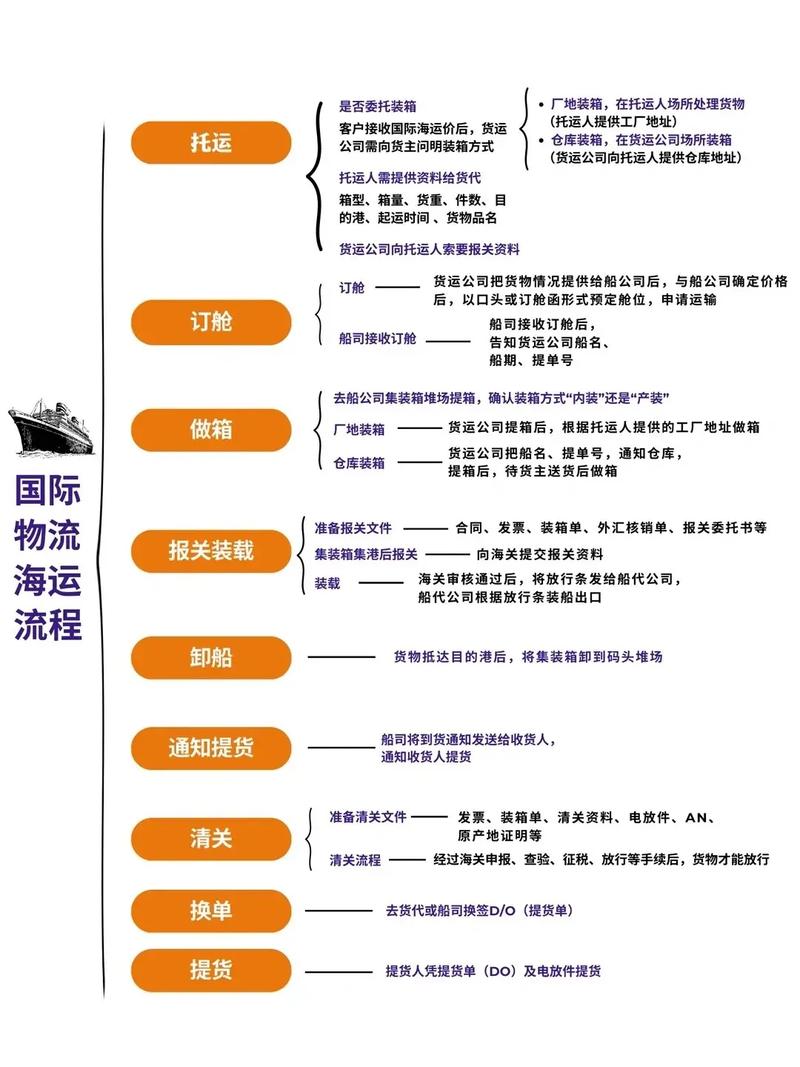 外贸货代操作流程(外贸出口货运代理操作流程介绍)