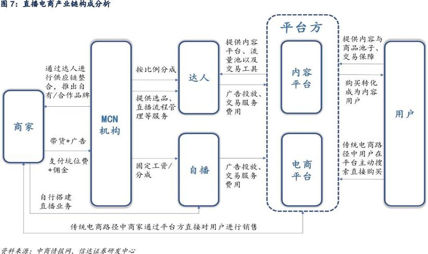网红电商的产业链是怎样的？网红电商怎么做呢？