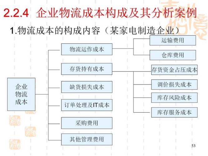 物流成本包括哪些内容？分享物流成本的四大部分