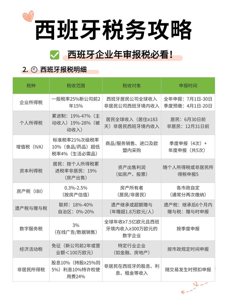 西班牙常见的零税率发票模板(西班牙VAT申报常见问题解答)