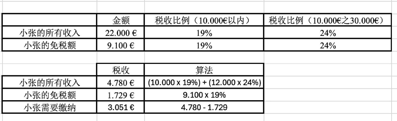 西班牙常见的零税率发票模板(西班牙VAT申报常见问题解答)