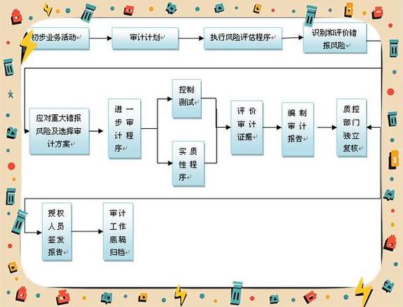 香港公司做账审计流程是什么？香港公司做账审计流程分享