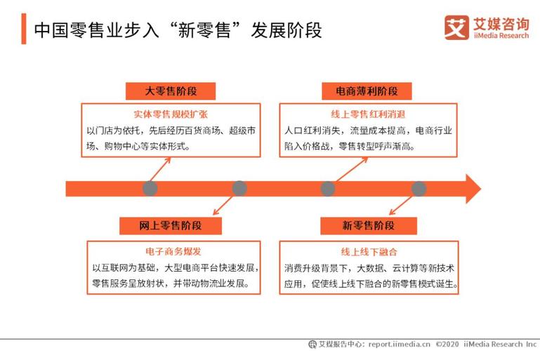 新零售六大模式是什么？新零售行业的五大发展趋势