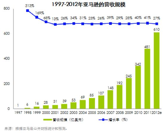亚马逊网上书店是哪个国家的？是哪种电子商务模式？