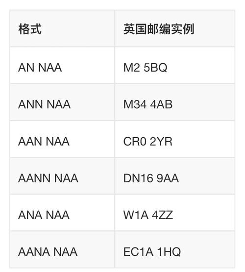 英国伦敦邮政编码是多少（所有的英国邮区编号都可分成四个部分）