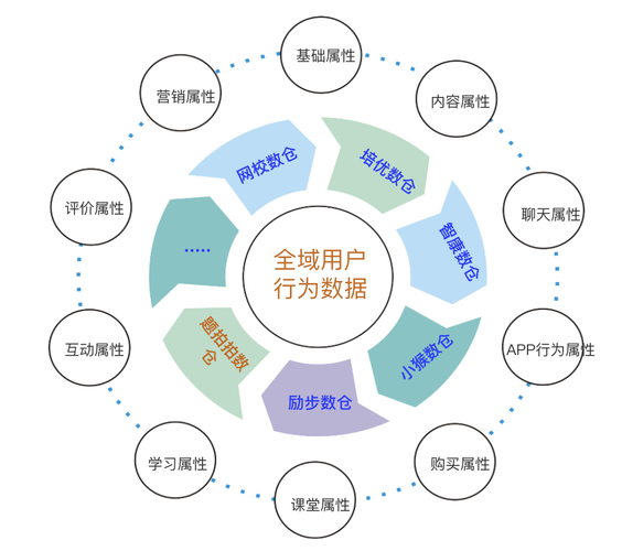 用户行为数据包含哪些？（采集方式有哪些）