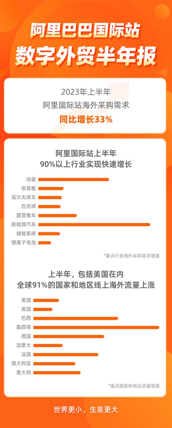 阿里国际站：3月第一周法国市场订单量同比大涨109%