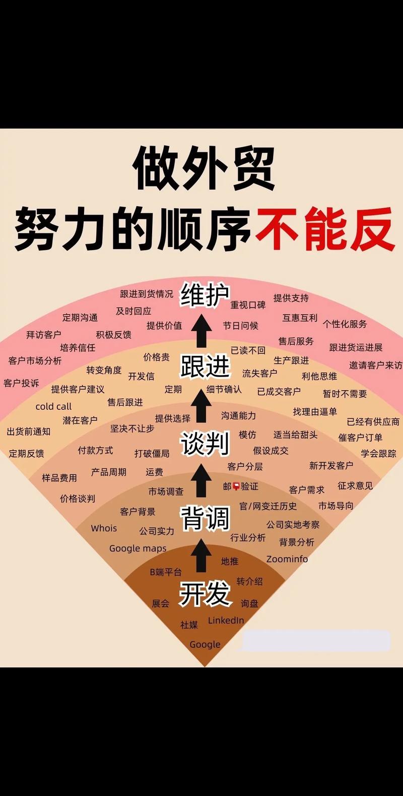 做贸易技巧有哪些方法？盘点做外贸的十大技巧
