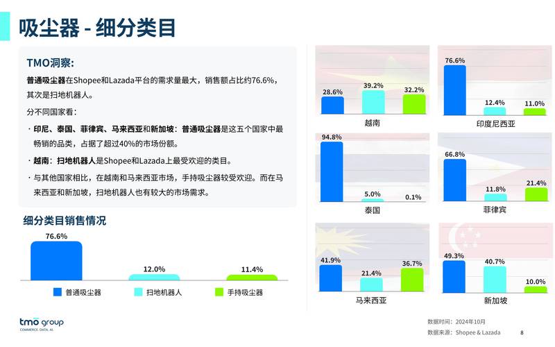 东南亚消费者AI调查报告出炉：近九成信赖智能推荐，电商迎来新机遇