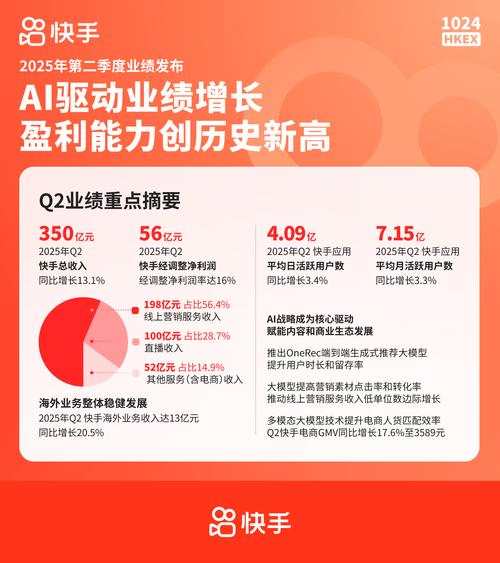 厉害了！Shopify第二季度营收达20.5亿美元（同比增长21%）