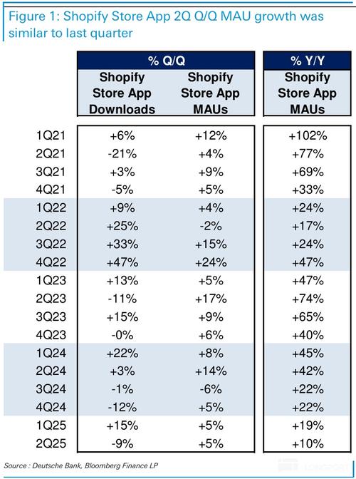 厉害了！Shopify第二季度营收达20.5亿美元（同比增长21%）