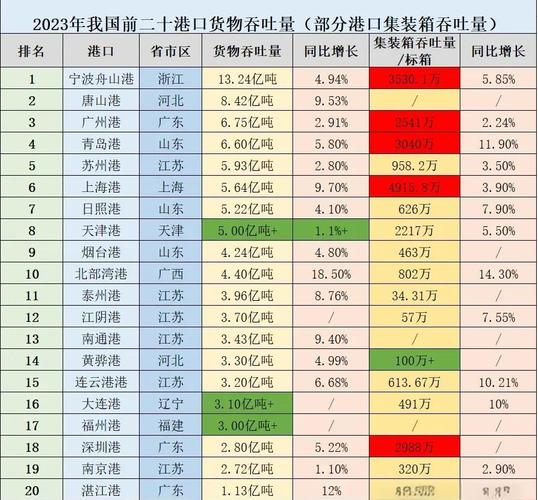 去年我国港口吞吐量稳居世界第一