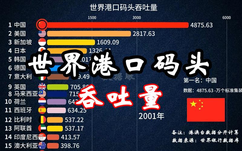 去年我国港口吞吐量稳居世界第一