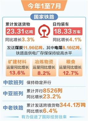 前7月国家铁路发送货物23.31亿吨