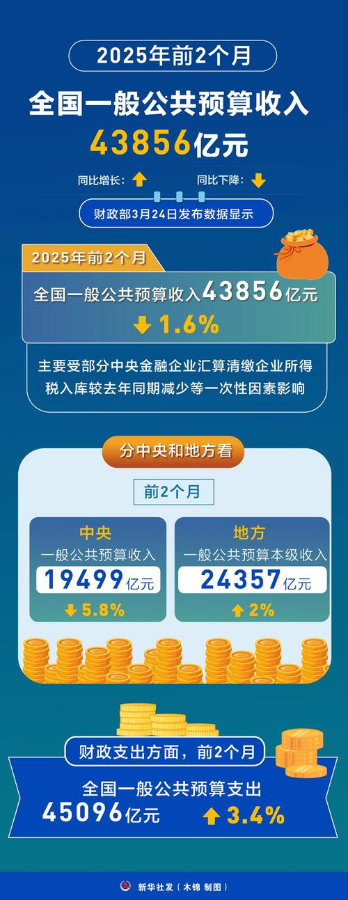 全国财政科技支出增长34%