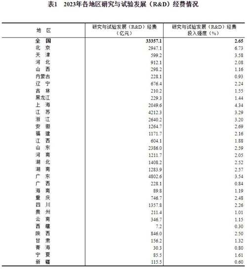 全国财政科技支出增长34%