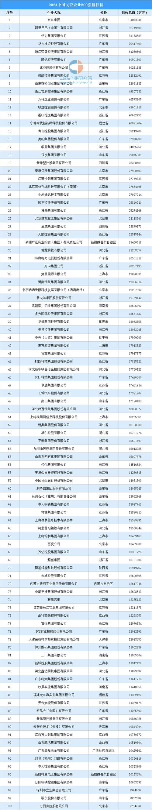 民营企业500强 含“新”量越来越高