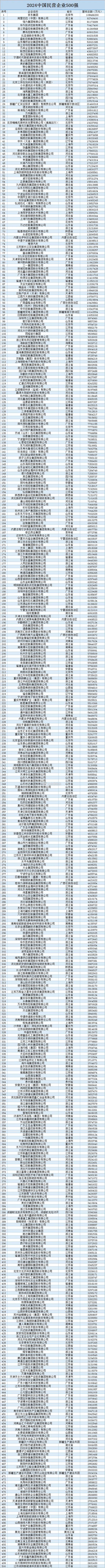 民营企业500强 含“新”量越来越高