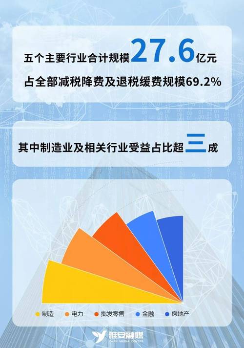 一季度支持科技创新和制造业发展主要政策减税降费及退税4241亿元