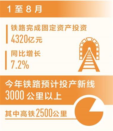 铁路完成固定资产投资同比增长5.5%