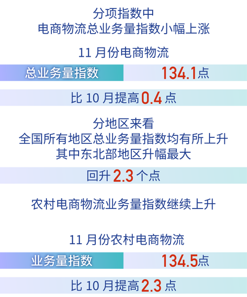 7月电商物流指数创年内新高
