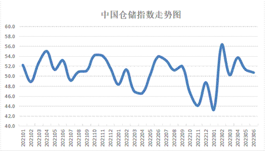 6月中国仓储指数为51%