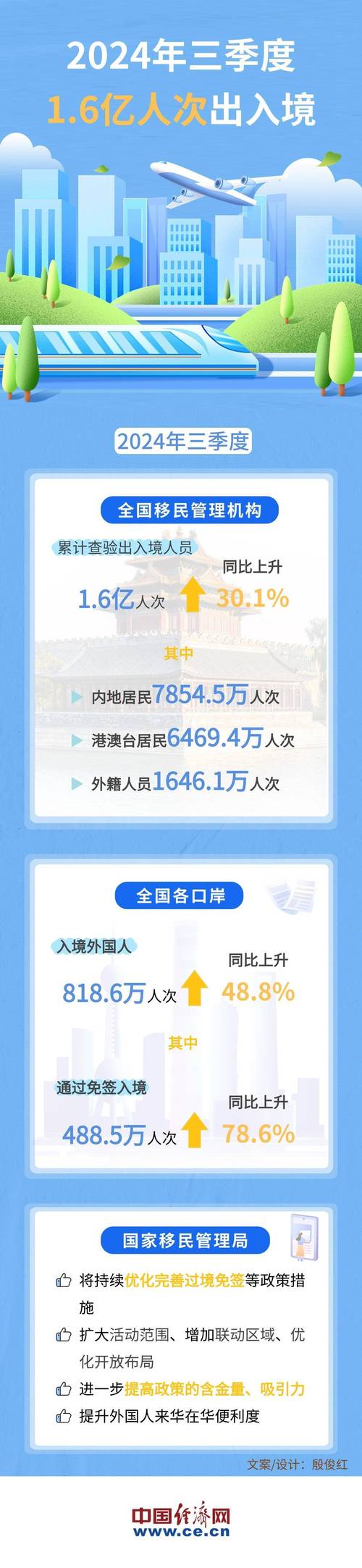 今年一季度1.63亿人次出入境