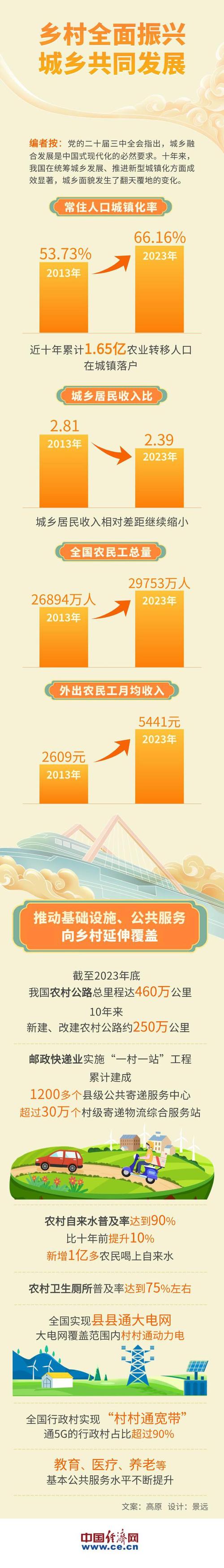 融合驱动 加速城乡双向奔赴