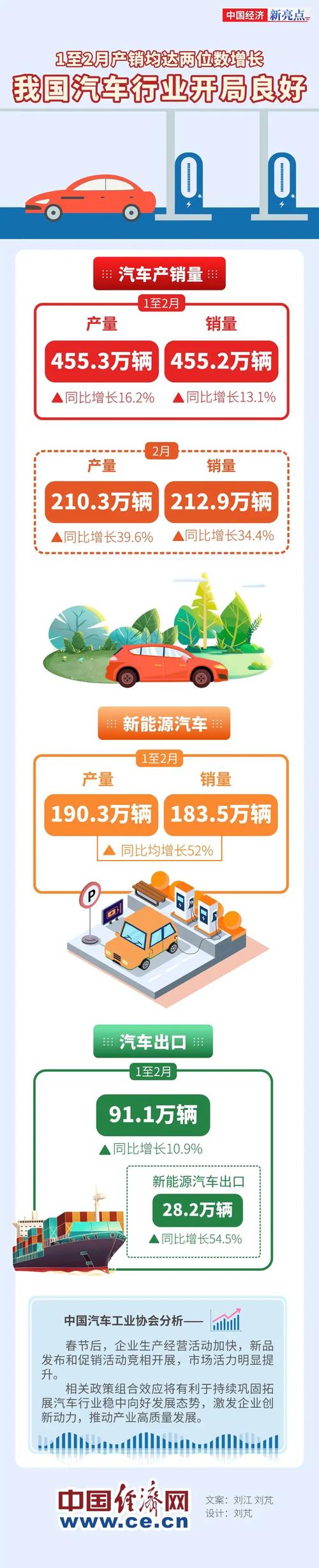 前两月汽车产销实现两位数增长