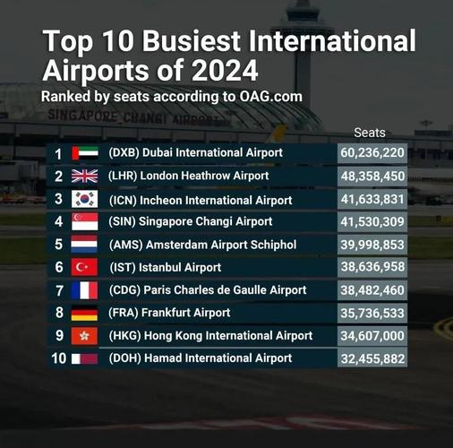 国际空运航线运力排名：全球最繁忙的机场是？