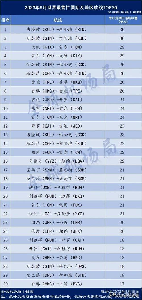 国际空运航线运力排名：全球最繁忙的机场是？